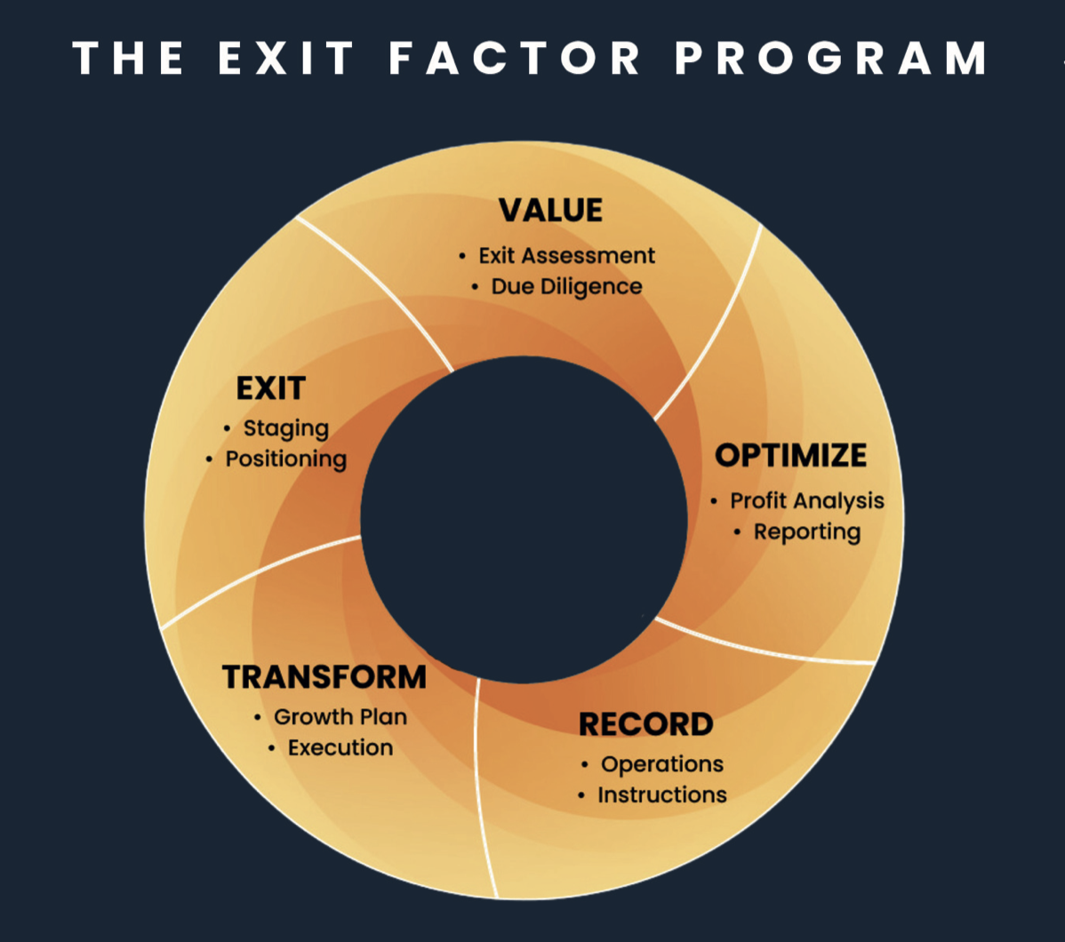 The Exit Factor Program — five phases of exit planning
